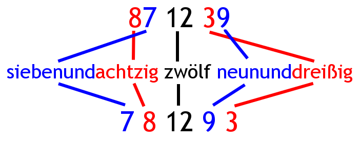 87 12 39 - siebenundachtzig zwölf neununddreißig - 7 8 12 9 3
