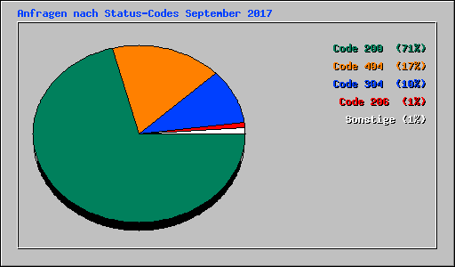 Anfragen nach Statuscodes im September 2017